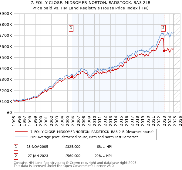 7, FOLLY CLOSE, MIDSOMER NORTON, RADSTOCK, BA3 2LB: Price paid vs HM Land Registry's House Price Index