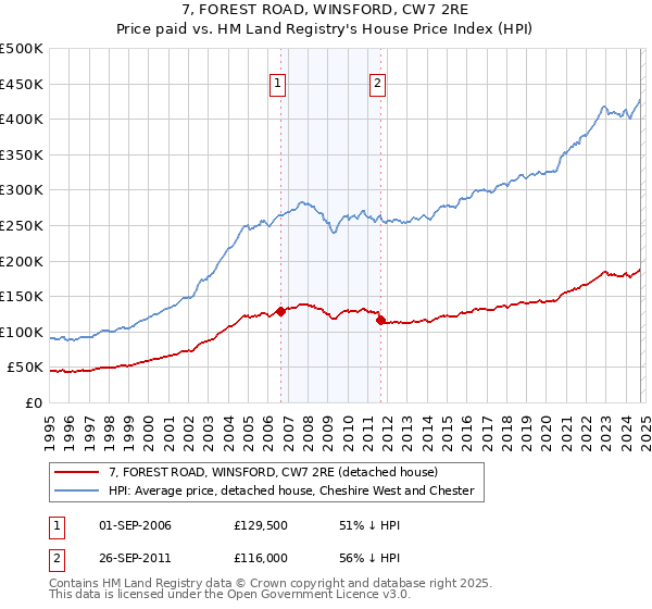 7, FOREST ROAD, WINSFORD, CW7 2RE: Price paid vs HM Land Registry's House Price Index