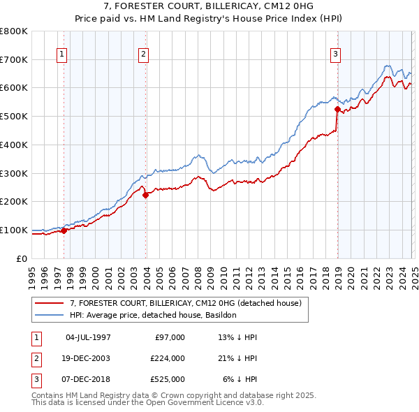 7, FORESTER COURT, BILLERICAY, CM12 0HG: Price paid vs HM Land Registry's House Price Index