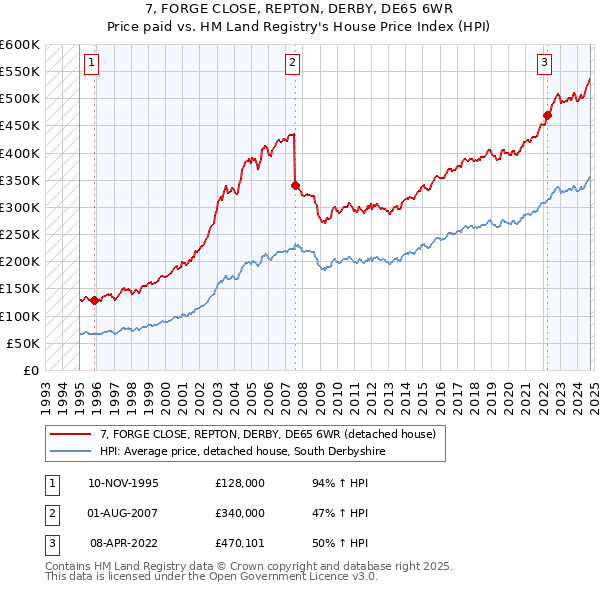 7, FORGE CLOSE, REPTON, DERBY, DE65 6WR: Price paid vs HM Land Registry's House Price Index