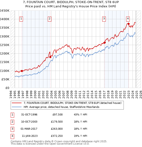 7, FOUNTAIN COURT, BIDDULPH, STOKE-ON-TRENT, ST8 6UP: Price paid vs HM Land Registry's House Price Index