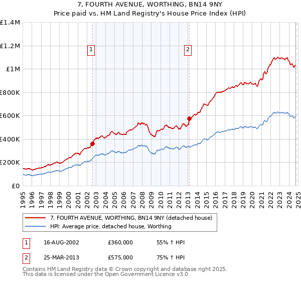 7, FOURTH AVENUE, WORTHING, BN14 9NY: Price paid vs HM Land Registry's House Price Index