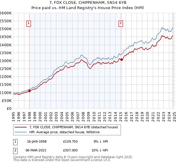 7, FOX CLOSE, CHIPPENHAM, SN14 6YB: Price paid vs HM Land Registry's House Price Index