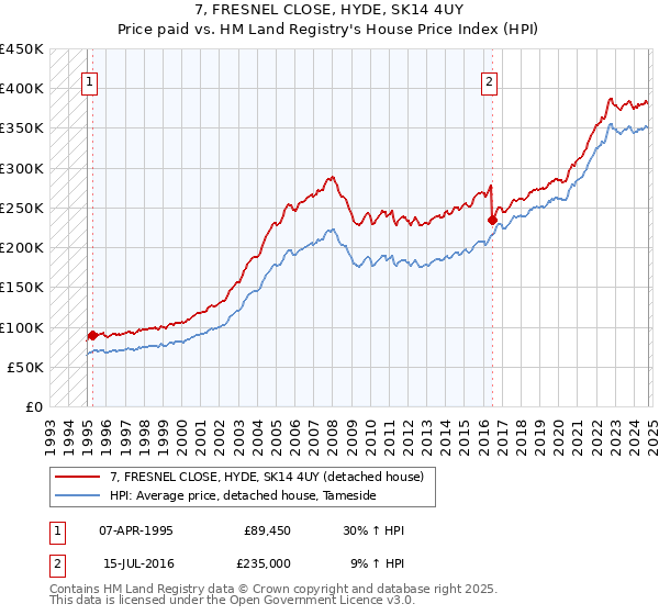 7, FRESNEL CLOSE, HYDE, SK14 4UY: Price paid vs HM Land Registry's House Price Index