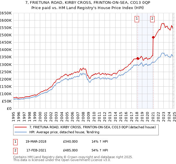 7, FRIETUNA ROAD, KIRBY CROSS, FRINTON-ON-SEA, CO13 0QP: Price paid vs HM Land Registry's House Price Index