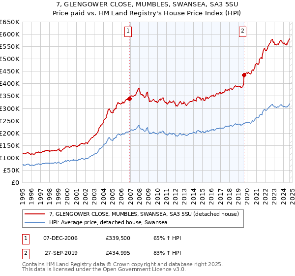 7, GLENGOWER CLOSE, MUMBLES, SWANSEA, SA3 5SU: Price paid vs HM Land Registry's House Price Index