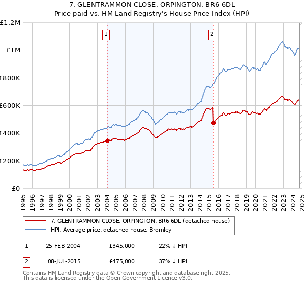 7, GLENTRAMMON CLOSE, ORPINGTON, BR6 6DL: Price paid vs HM Land Registry's House Price Index