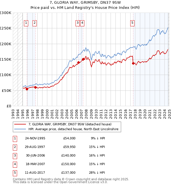 7, GLORIA WAY, GRIMSBY, DN37 9SW: Price paid vs HM Land Registry's House Price Index