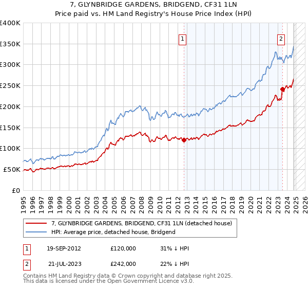 7, GLYNBRIDGE GARDENS, BRIDGEND, CF31 1LN: Price paid vs HM Land Registry's House Price Index