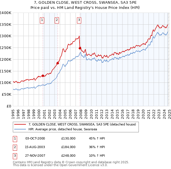 7, GOLDEN CLOSE, WEST CROSS, SWANSEA, SA3 5PE: Price paid vs HM Land Registry's House Price Index