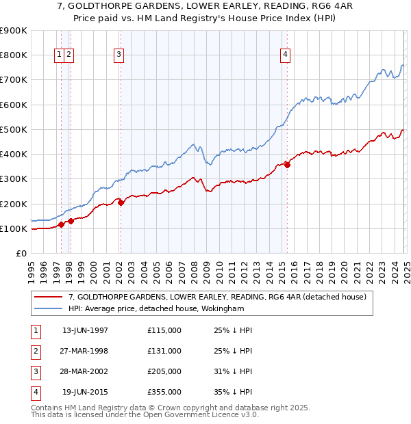 7, GOLDTHORPE GARDENS, LOWER EARLEY, READING, RG6 4AR: Price paid vs HM Land Registry's House Price Index