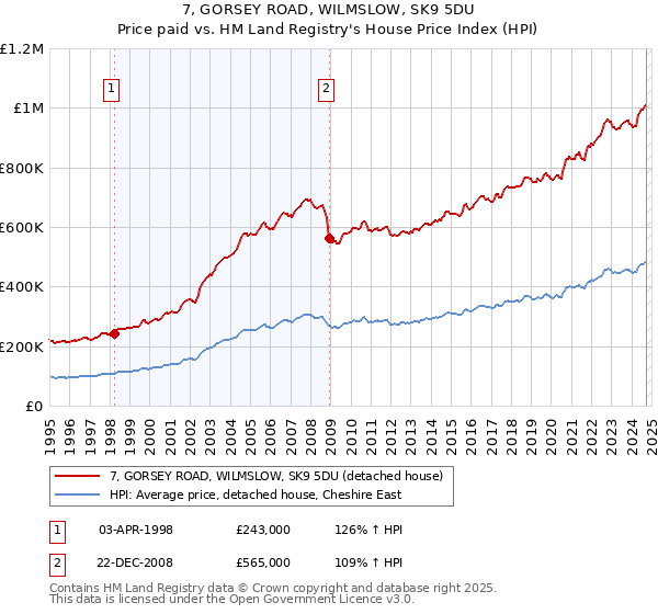 7, GORSEY ROAD, WILMSLOW, SK9 5DU: Price paid vs HM Land Registry's House Price Index