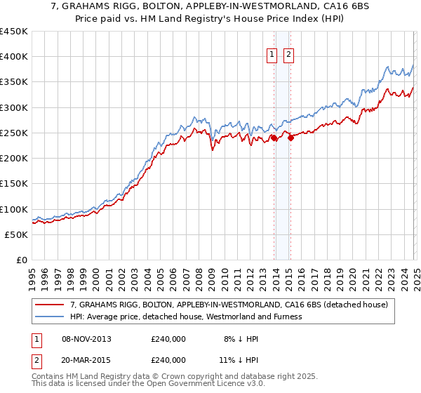 7, GRAHAMS RIGG, BOLTON, APPLEBY-IN-WESTMORLAND, CA16 6BS: Price paid vs HM Land Registry's House Price Index