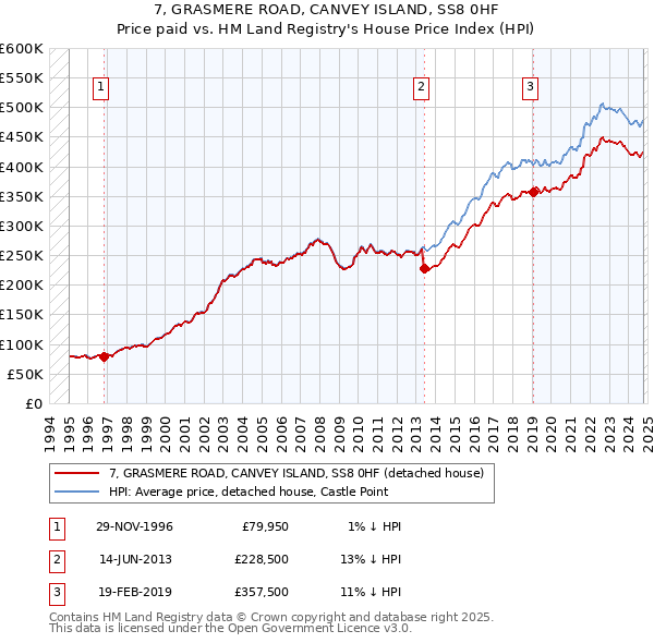 7, GRASMERE ROAD, CANVEY ISLAND, SS8 0HF: Price paid vs HM Land Registry's House Price Index