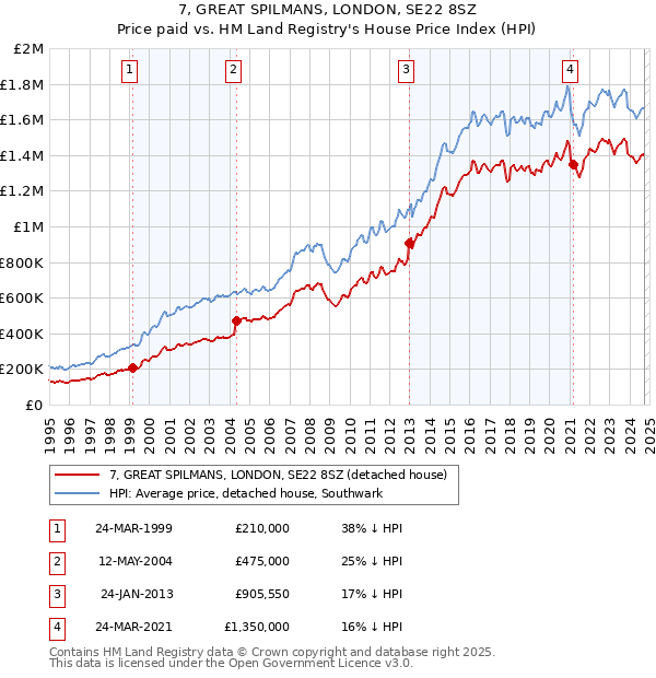 7, GREAT SPILMANS, LONDON, SE22 8SZ: Price paid vs HM Land Registry's House Price Index