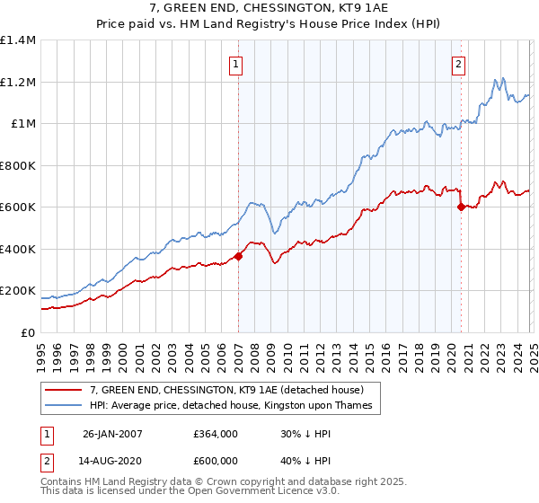 7, GREEN END, CHESSINGTON, KT9 1AE: Price paid vs HM Land Registry's House Price Index