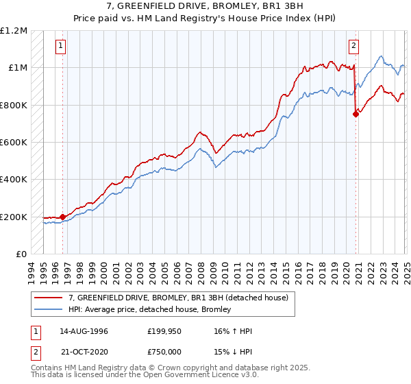 7, GREENFIELD DRIVE, BROMLEY, BR1 3BH: Price paid vs HM Land Registry's House Price Index