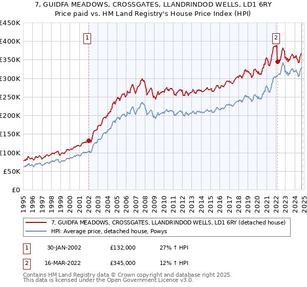 7, GUIDFA MEADOWS, CROSSGATES, LLANDRINDOD WELLS, LD1 6RY: Price paid vs HM Land Registry's House Price Index