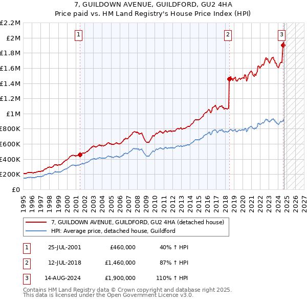 7, GUILDOWN AVENUE, GUILDFORD, GU2 4HA: Price paid vs HM Land Registry's House Price Index