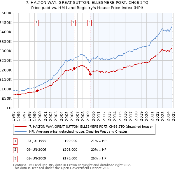 7, HALTON WAY, GREAT SUTTON, ELLESMERE PORT, CH66 2TQ: Price paid vs HM Land Registry's House Price Index