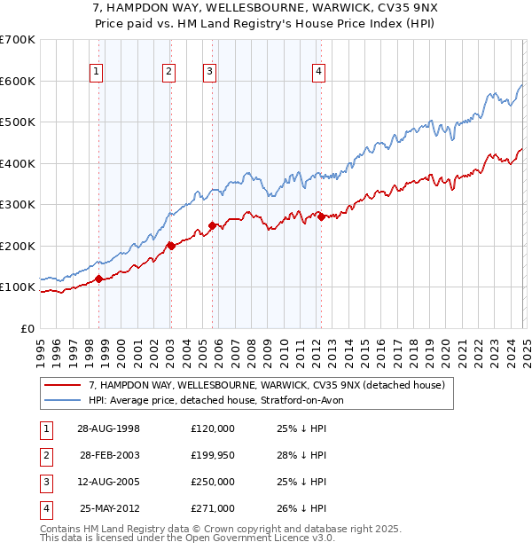 7, HAMPDON WAY, WELLESBOURNE, WARWICK, CV35 9NX: Price paid vs HM Land Registry's House Price Index