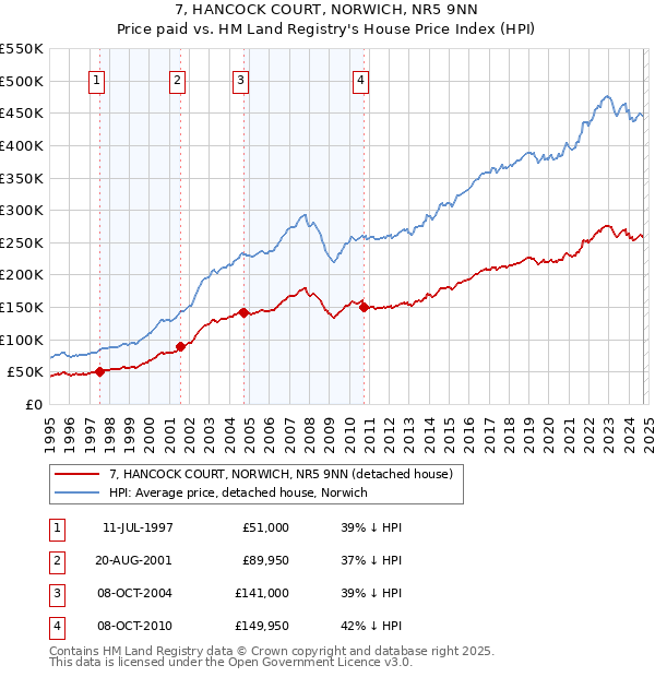 7, HANCOCK COURT, NORWICH, NR5 9NN: Price paid vs HM Land Registry's House Price Index