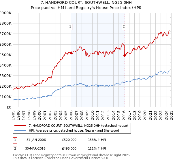 7, HANDFORD COURT, SOUTHWELL, NG25 0HH: Price paid vs HM Land Registry's House Price Index