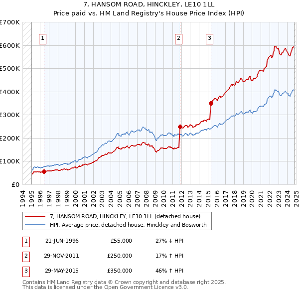 7, HANSOM ROAD, HINCKLEY, LE10 1LL: Price paid vs HM Land Registry's House Price Index