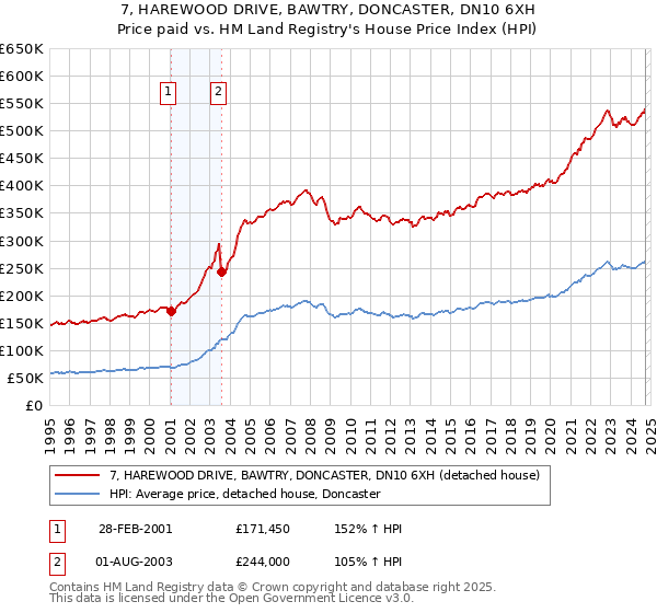 7, HAREWOOD DRIVE, BAWTRY, DONCASTER, DN10 6XH: Price paid vs HM Land Registry's House Price Index