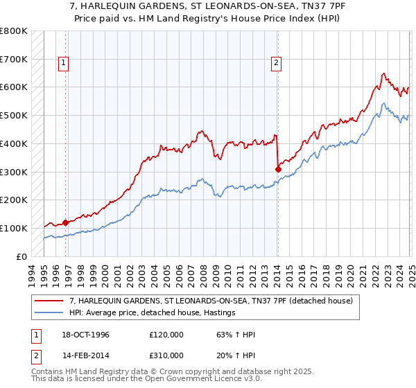 7, HARLEQUIN GARDENS, ST LEONARDS-ON-SEA, TN37 7PF: Price paid vs HM Land Registry's House Price Index