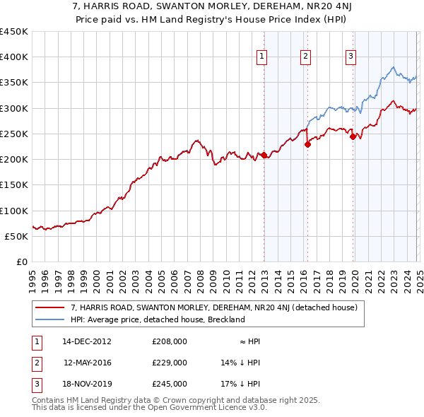 7, HARRIS ROAD, SWANTON MORLEY, DEREHAM, NR20 4NJ: Price paid vs HM Land Registry's House Price Index