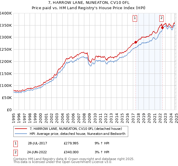 7, HARROW LANE, NUNEATON, CV10 0FL: Price paid vs HM Land Registry's House Price Index