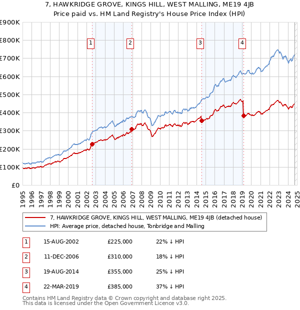 7, HAWKRIDGE GROVE, KINGS HILL, WEST MALLING, ME19 4JB: Price paid vs HM Land Registry's House Price Index