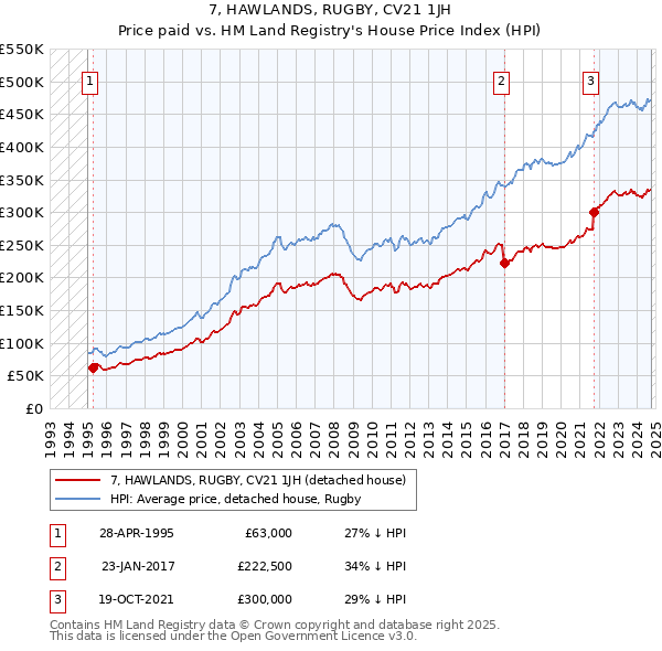 7, HAWLANDS, RUGBY, CV21 1JH: Price paid vs HM Land Registry's House Price Index