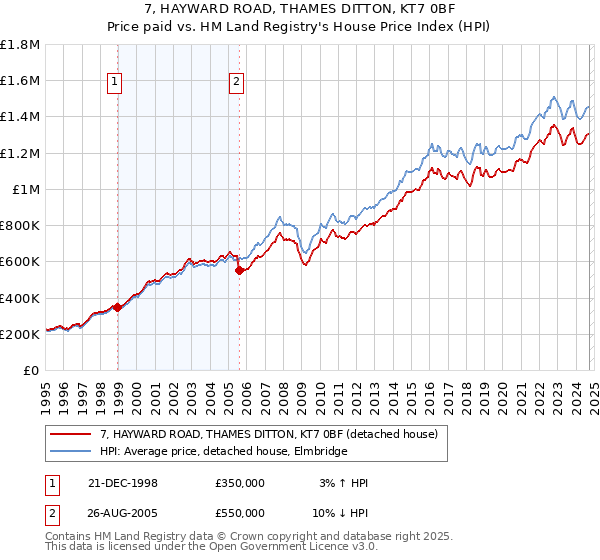 7, HAYWARD ROAD, THAMES DITTON, KT7 0BF: Price paid vs HM Land Registry's House Price Index