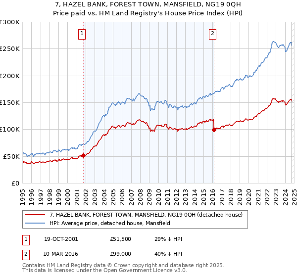 7, HAZEL BANK, FOREST TOWN, MANSFIELD, NG19 0QH: Price paid vs HM Land Registry's House Price Index