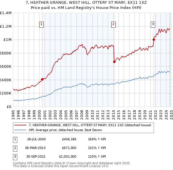 7, HEATHER GRANGE, WEST HILL, OTTERY ST MARY, EX11 1XZ: Price paid vs HM Land Registry's House Price Index