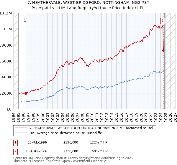 7, HEATHERVALE, WEST BRIDGFORD, NOTTINGHAM, NG2 7ST: Price paid vs HM Land Registry's House Price Index