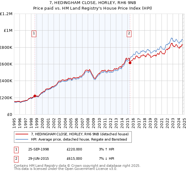 7, HEDINGHAM CLOSE, HORLEY, RH6 9NB: Price paid vs HM Land Registry's House Price Index