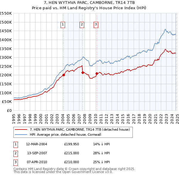 7, HEN WYTHVA PARC, CAMBORNE, TR14 7TB: Price paid vs HM Land Registry's House Price Index