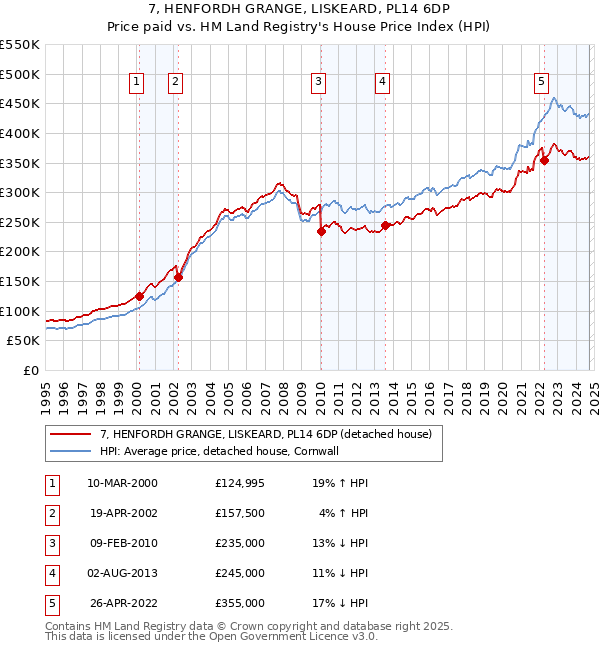 7, HENFORDH GRANGE, LISKEARD, PL14 6DP: Price paid vs HM Land Registry's House Price Index