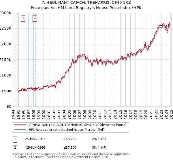 7, HEOL NANT CAIACH, TREHARRIS, CF46 5RZ: Price paid vs HM Land Registry's House Price Index