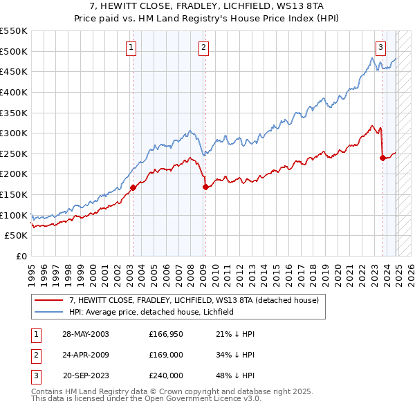 7, HEWITT CLOSE, FRADLEY, LICHFIELD, WS13 8TA: Price paid vs HM Land Registry's House Price Index