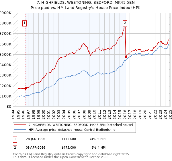 7, HIGHFIELDS, WESTONING, BEDFORD, MK45 5EN: Price paid vs HM Land Registry's House Price Index