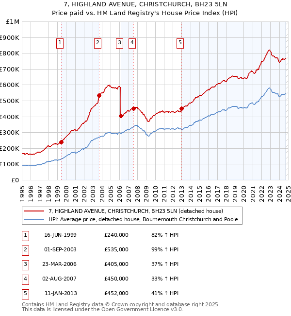 7, HIGHLAND AVENUE, CHRISTCHURCH, BH23 5LN: Price paid vs HM Land Registry's House Price Index