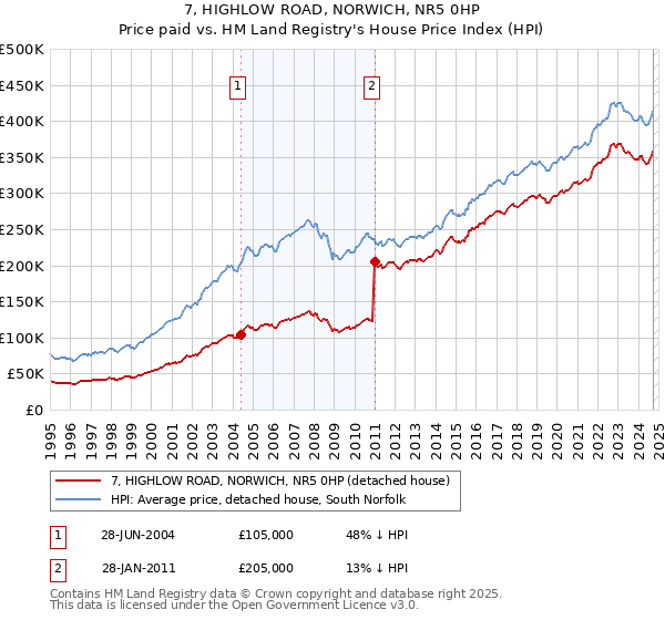 7, HIGHLOW ROAD, NORWICH, NR5 0HP: Price paid vs HM Land Registry's House Price Index