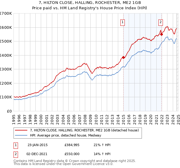 7, HILTON CLOSE, HALLING, ROCHESTER, ME2 1GB: Price paid vs HM Land Registry's House Price Index