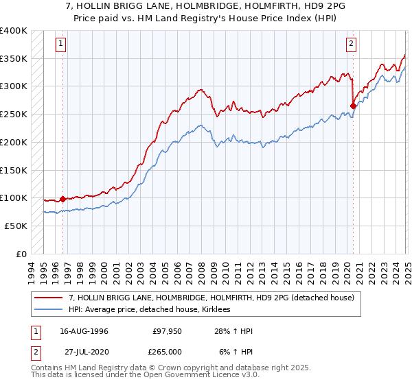 7, HOLLIN BRIGG LANE, HOLMBRIDGE, HOLMFIRTH, HD9 2PG: Price paid vs HM Land Registry's House Price Index