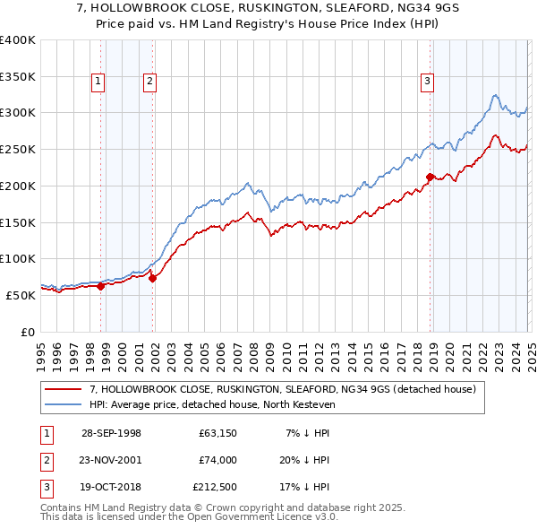 7, HOLLOWBROOK CLOSE, RUSKINGTON, SLEAFORD, NG34 9GS: Price paid vs HM Land Registry's House Price Index