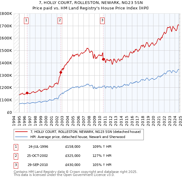 7, HOLLY COURT, ROLLESTON, NEWARK, NG23 5SN: Price paid vs HM Land Registry's House Price Index